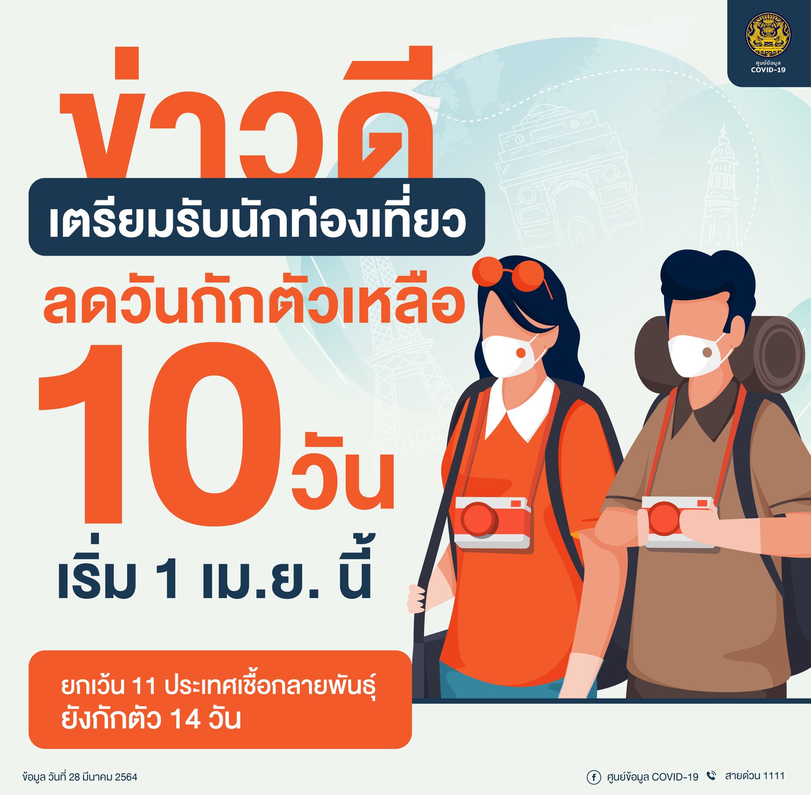 ศบค. ลดวันกักตัวนักท่องเที่ยวต่างชาติ เหลือ 10 วัน ยกเว้น 11 ประเทศเชื้อกลายพันธุ์ เริ่ม 1 เม.ย. 64